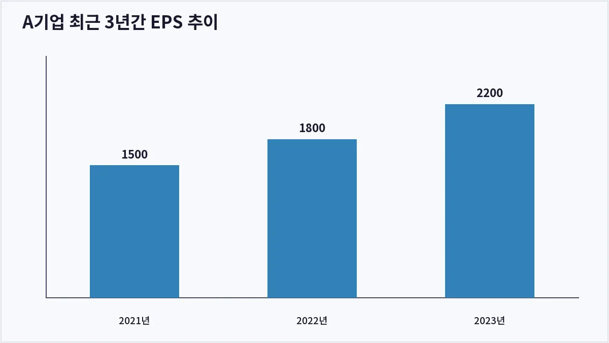 A기업 최근 3년간 EPS 추이 (EPS)