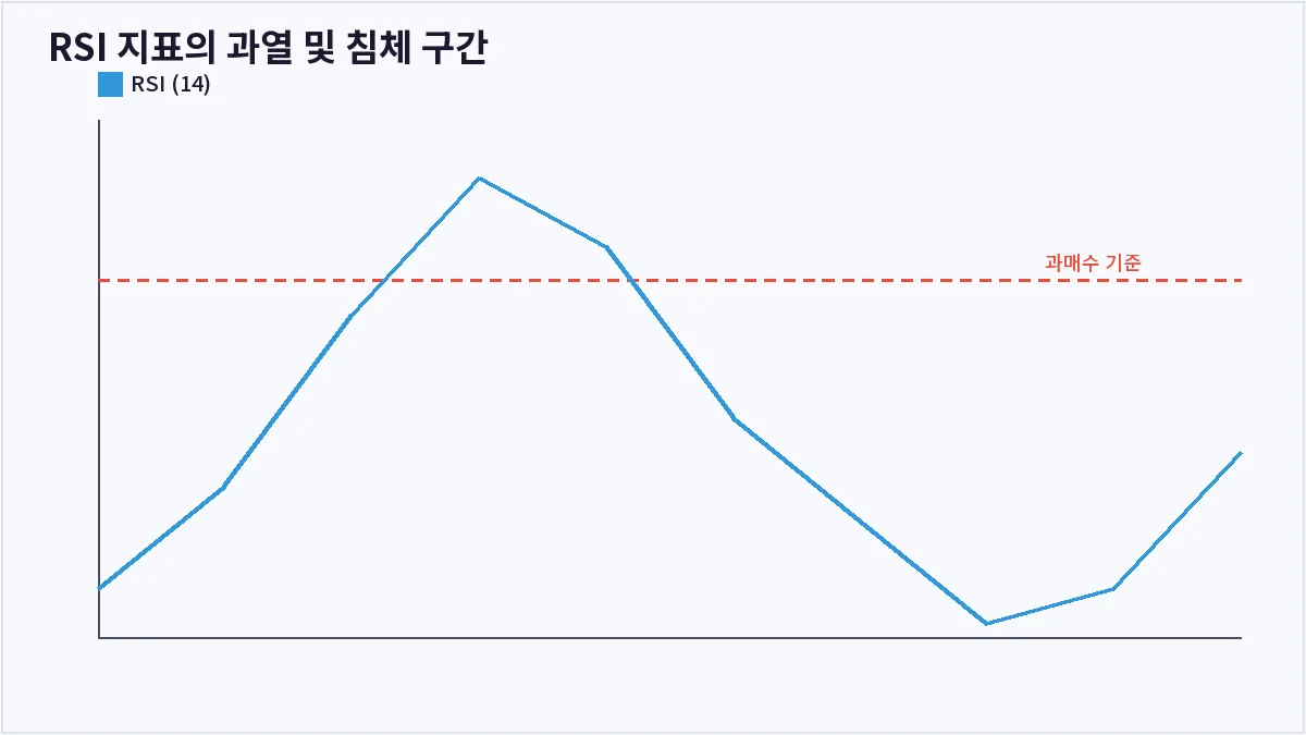 RSI 지표의 과열 및 침체 구간 (RSI)