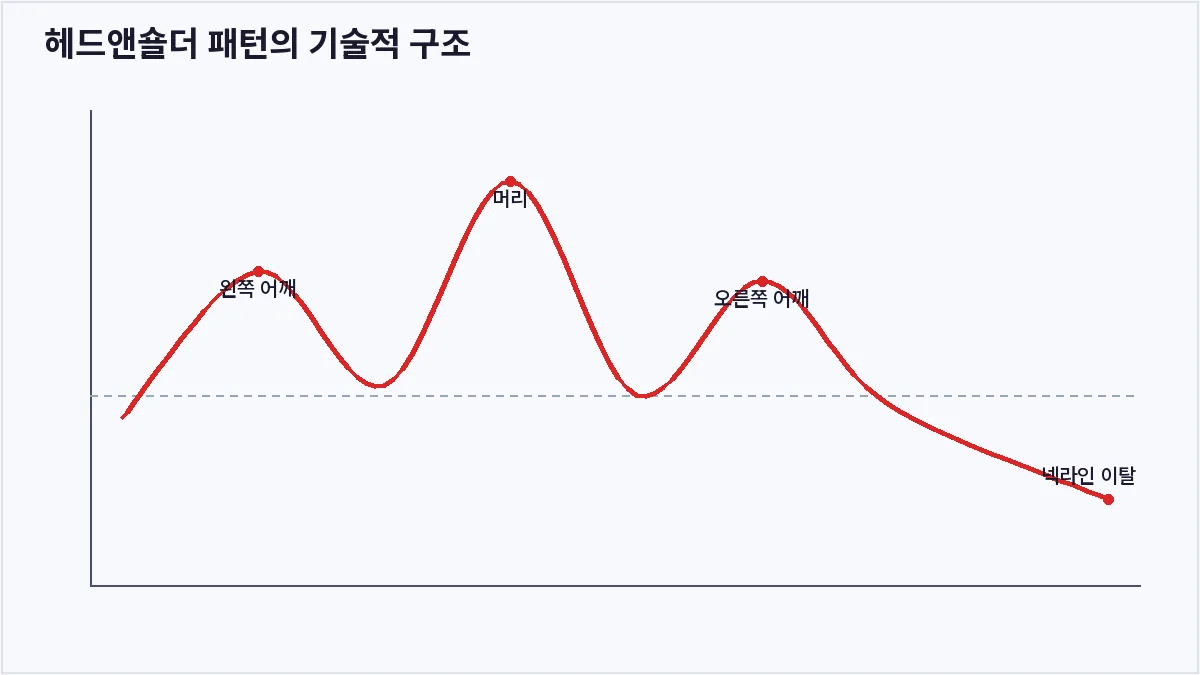 헤드앤숄더 패턴의 기술적 구조 (헤드앤숄더 패턴)