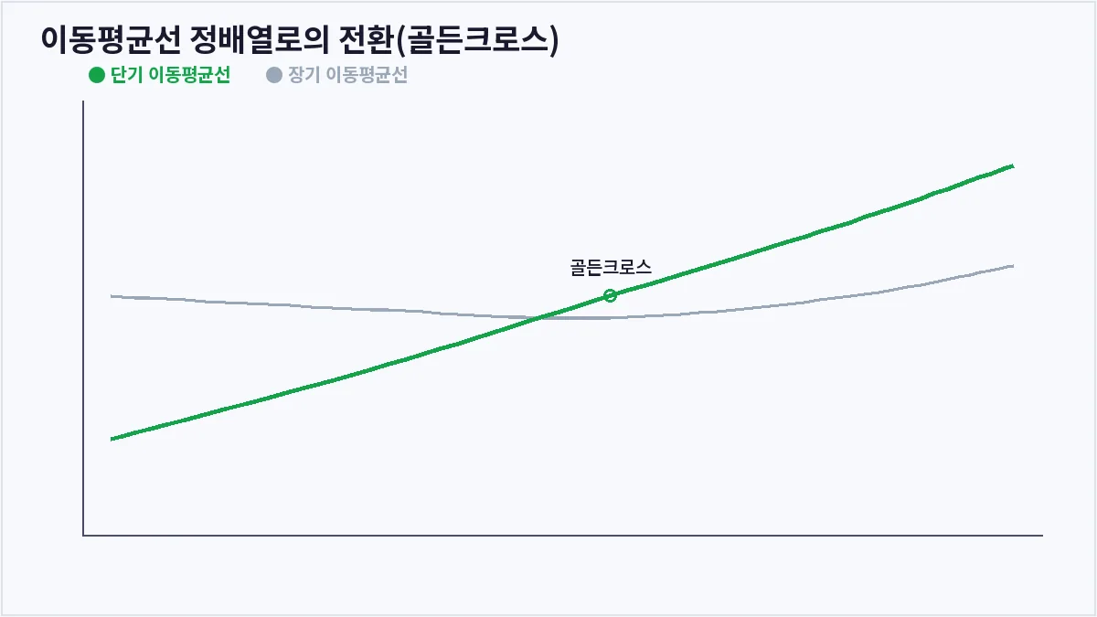 이동평균선 정배열로의 전환(골든크로스) (이동평균선 정배열)