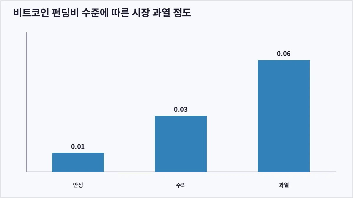 비트코인 펀딩비 수준에 따른 시장 과열 정도 (비트코인 펀딩비)