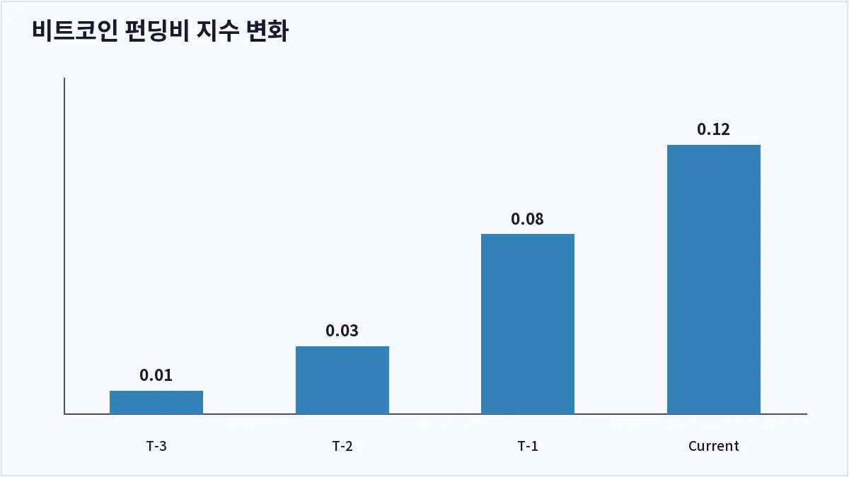 비트코인 펀딩비 지수 변화 (비트코인 펀딩비)