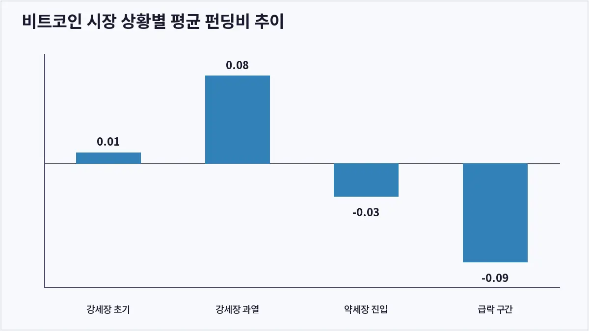 비트코인 시장 상황별 평균 펀딩비 추이 (비트코인 펀딩비)