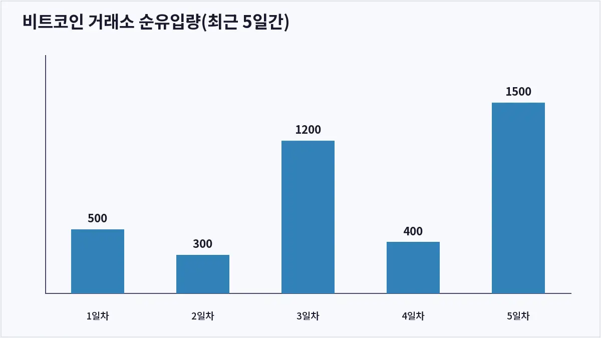비트코인 거래소 순유입량(최근 5일간) (온체인 데이터)