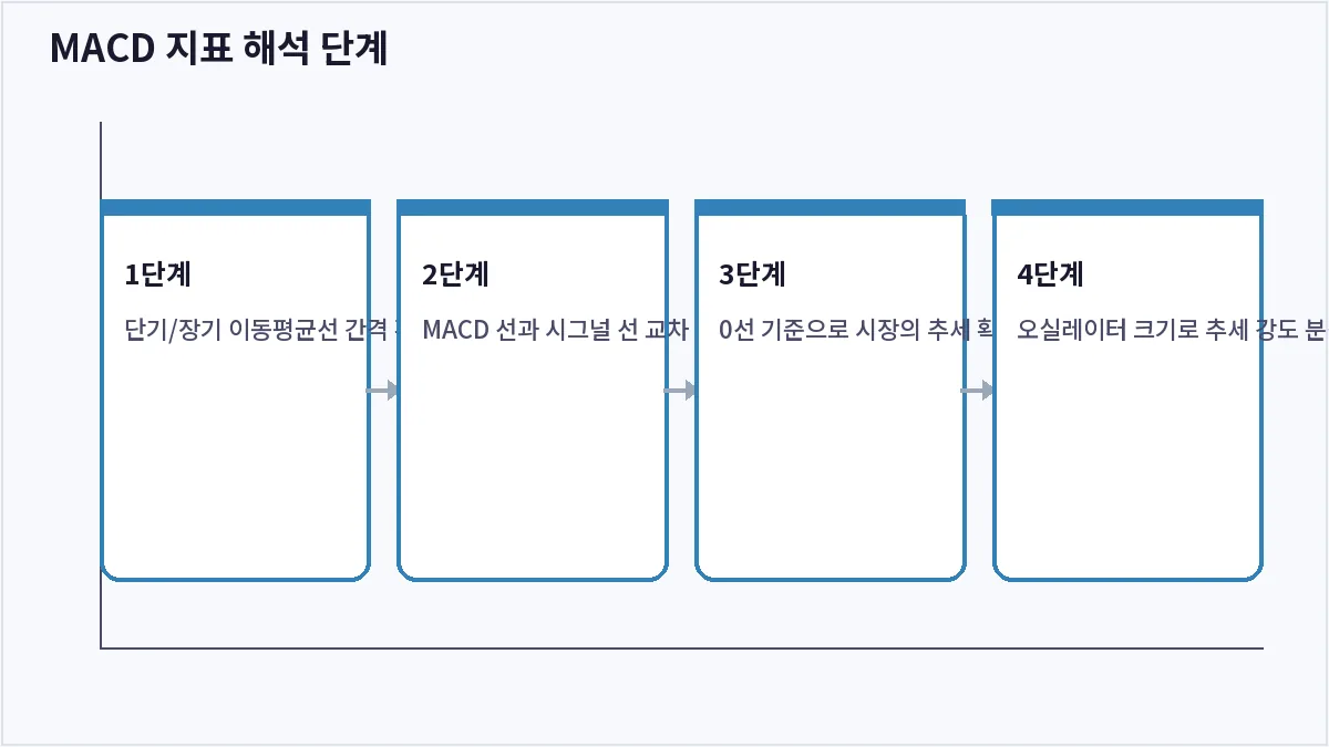 MACD 지표 해석 단계 (MACD)