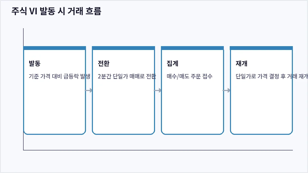 주식 VI 발동 시 거래 흐름 (주식 VI)