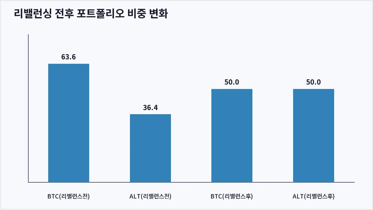 리밸런싱 전후 포트폴리오 비중 변화 (코인 리밸런싱)