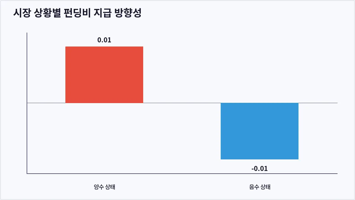 시장 상황별 펀딩비 지급 방향성 (코인 펀딩비)