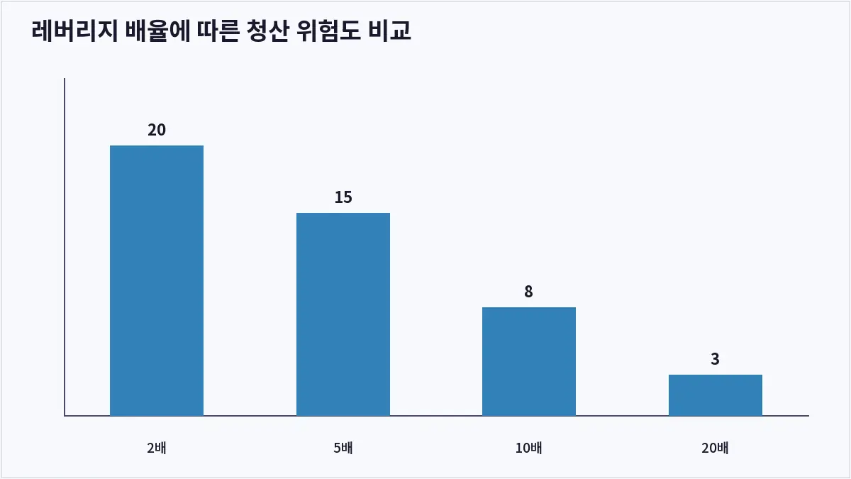 레버리지 배율에 따른 청산 위험도 비교 (코인 레버리지)