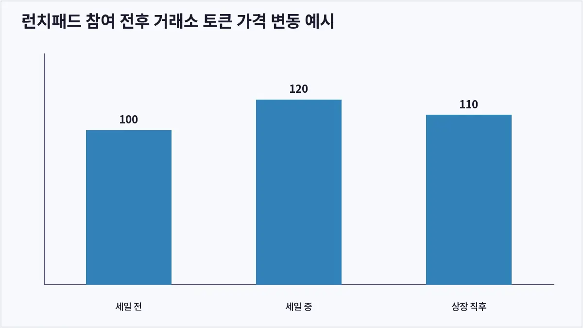 런치패드 참여 전후 거래소 토큰 가격 변동 예시 (코인 런치패드)