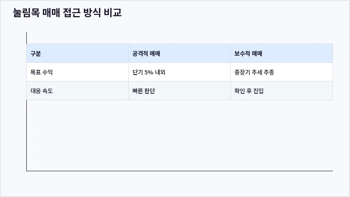 눌림목 매매 접근 방식 비교 (눌림목 매매)