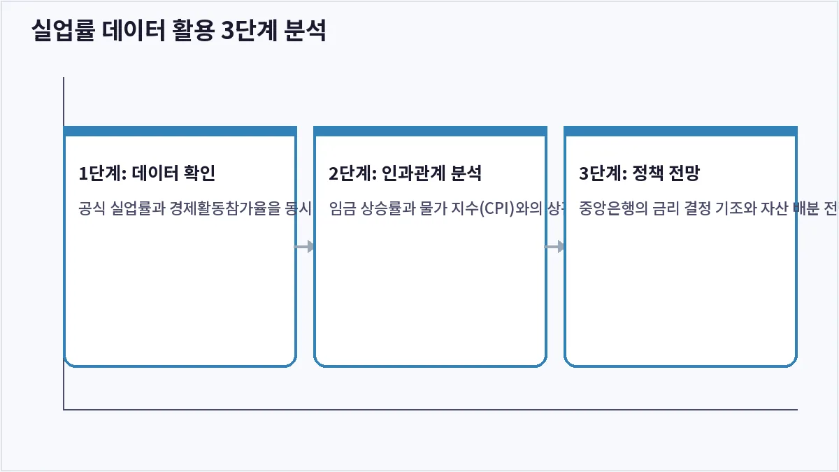 실업률 데이터 활용 3단계 분석 (실업률)