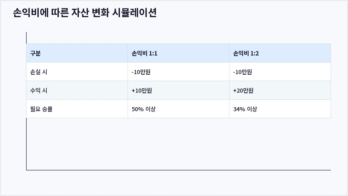 손익비에 따른 자산 변화 시뮬레이션 (손절매)