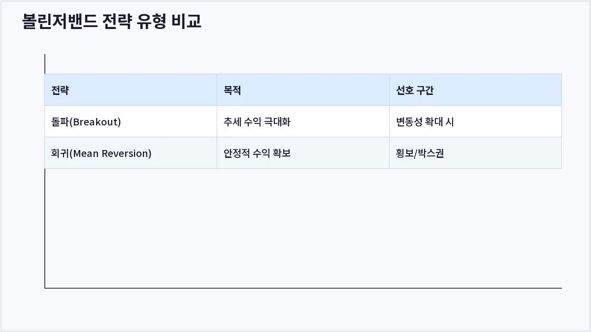 볼린저밴드 전략 유형 비교 (볼린저밴드)