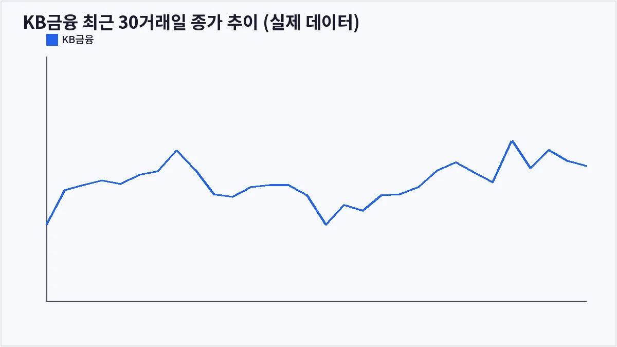 KB금융 최근 30거래일 종가 추이 (실제 데이터) (볼린저밴드)