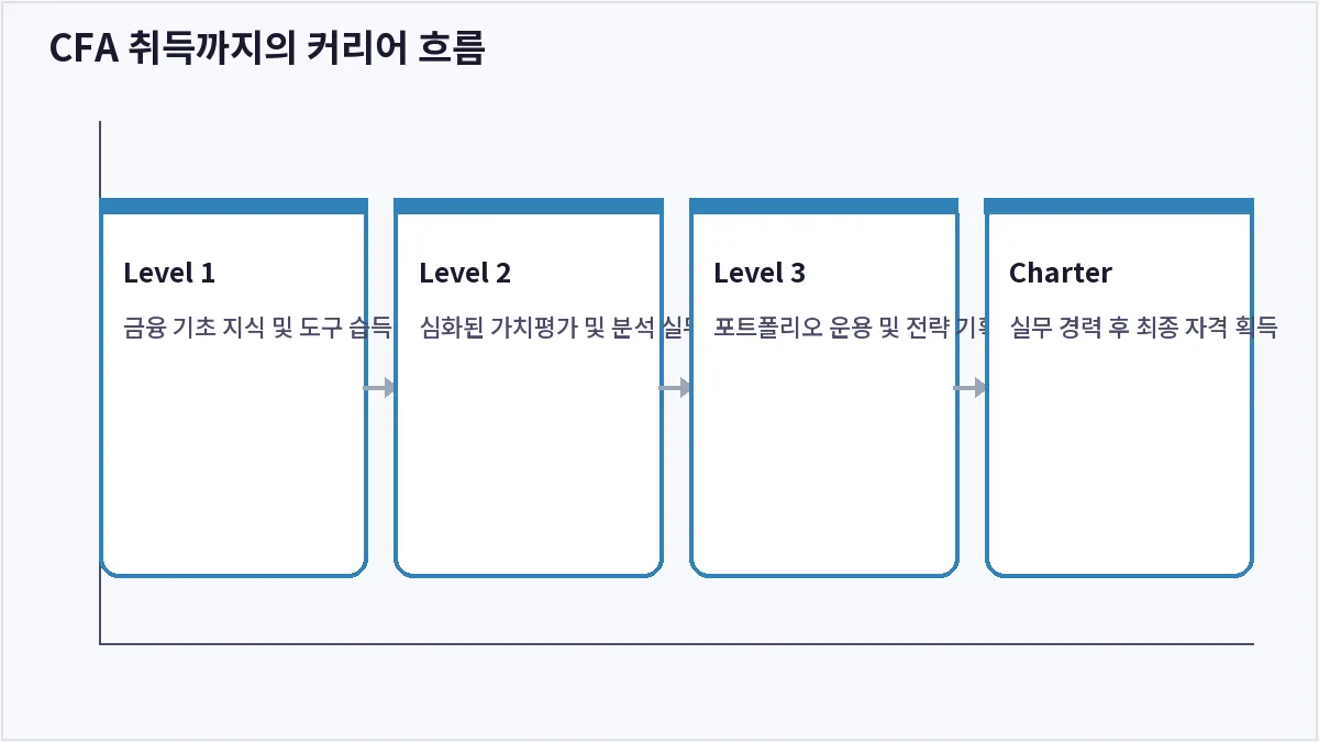 CFA 취득까지의 커리어 흐름 (CFA 자격증)