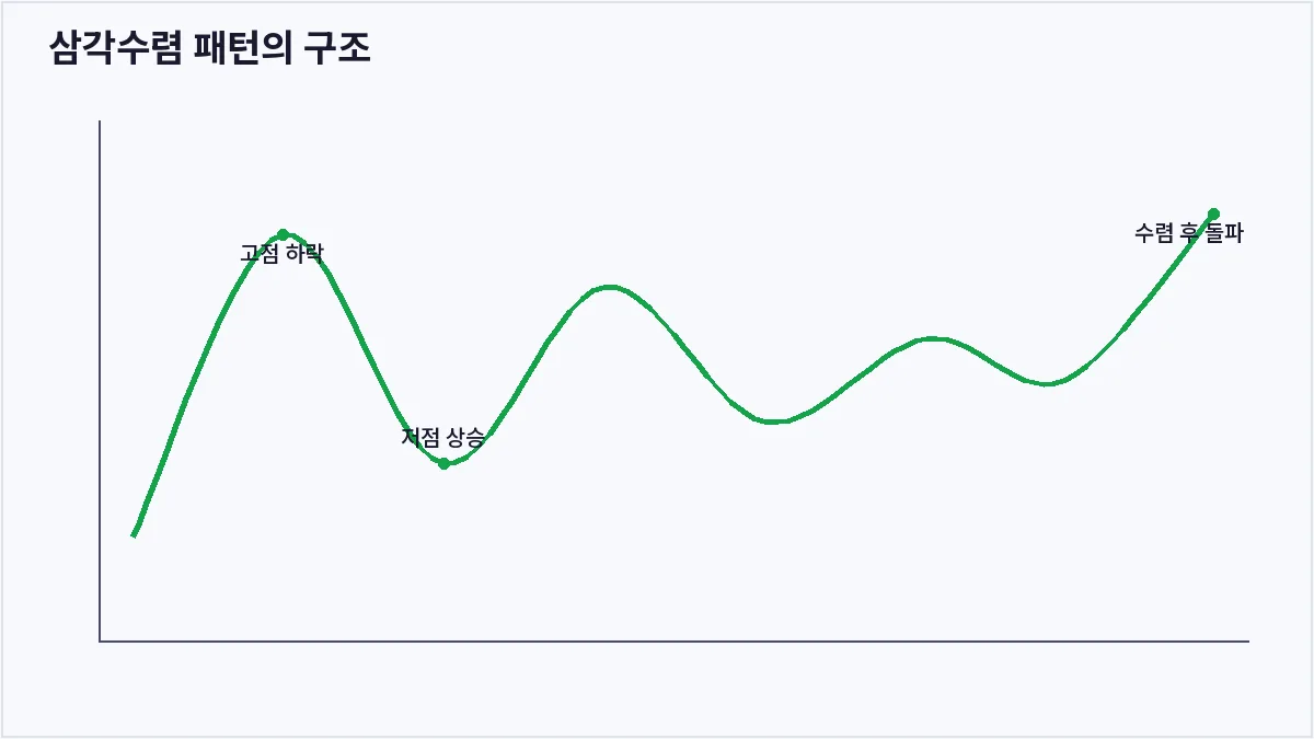 삼각수렴 패턴의 구조 (삼각수렴)
