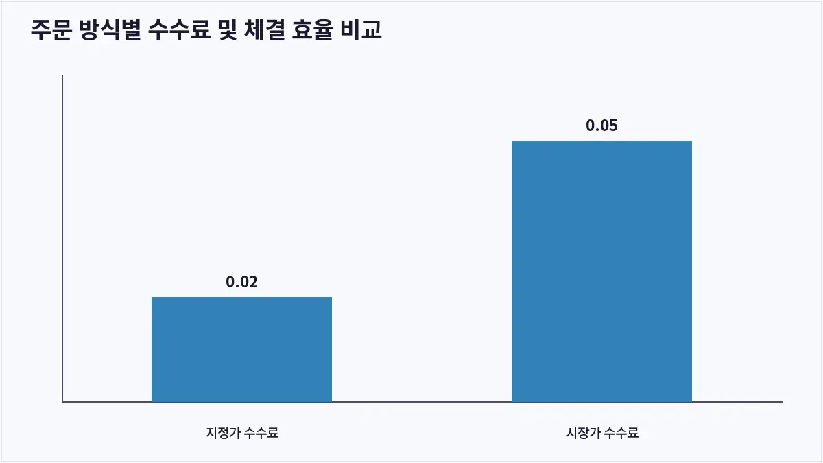 주문 방식별 수수료 및 체결 효율 비교 (지정가 주문)