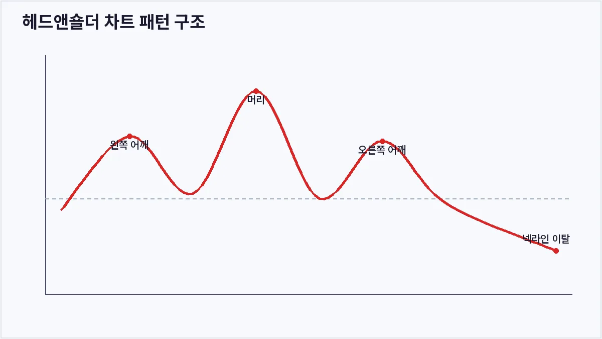 헤드앤숄더 차트 패턴 구조 (헤드앤숄더)