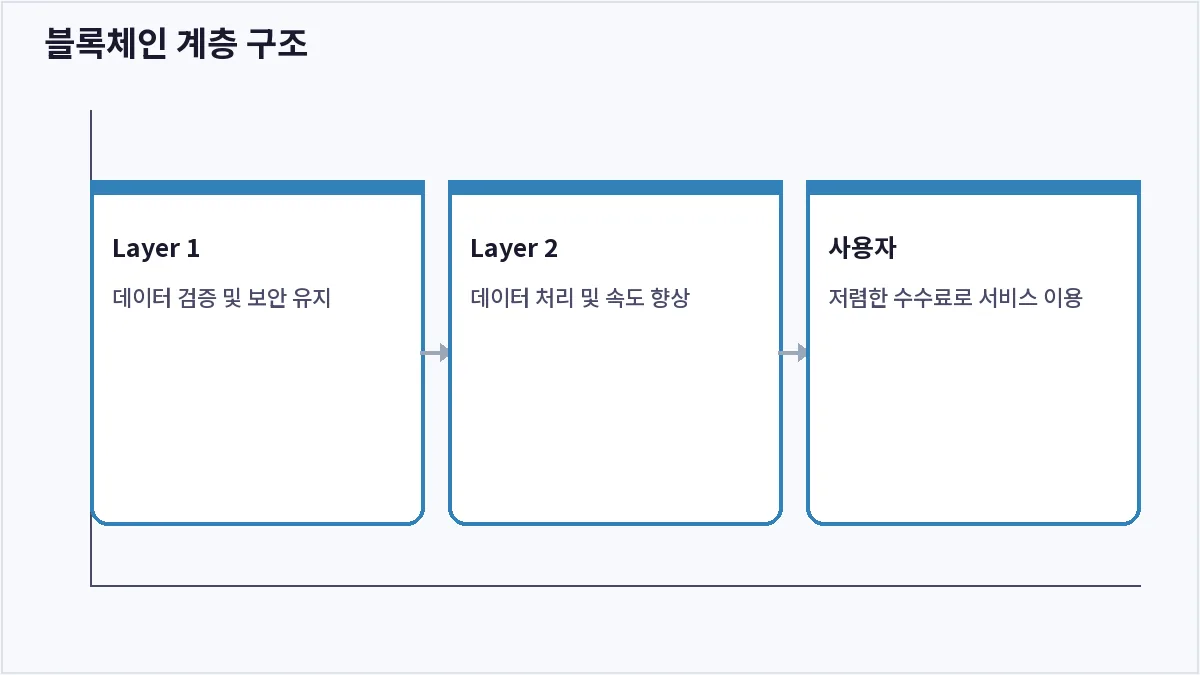 블록체인 계층 구조 (레이어1 레이어2)