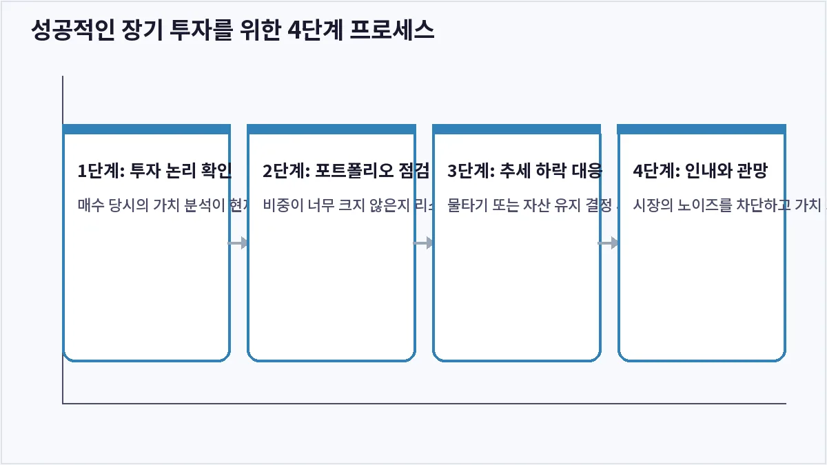성공적인 장기 투자를 위한 4단계 프로세스 (존버)