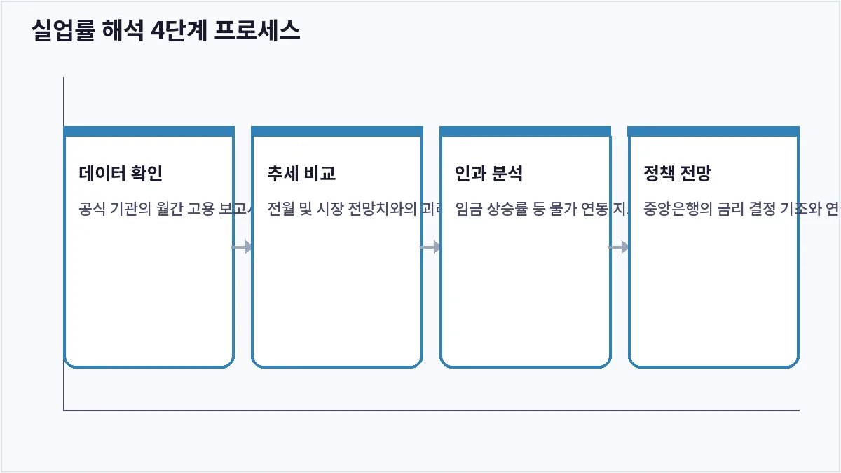 실업률 해석 4단계 프로세스 (실업률)