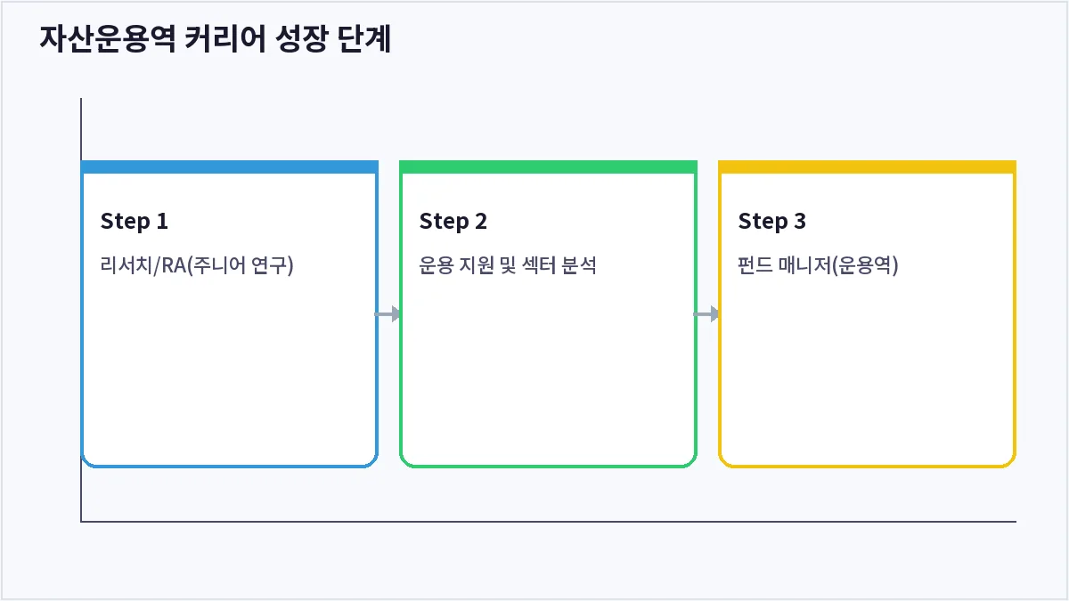 자산운용역 커리어 성장 단계 (자산운용역)