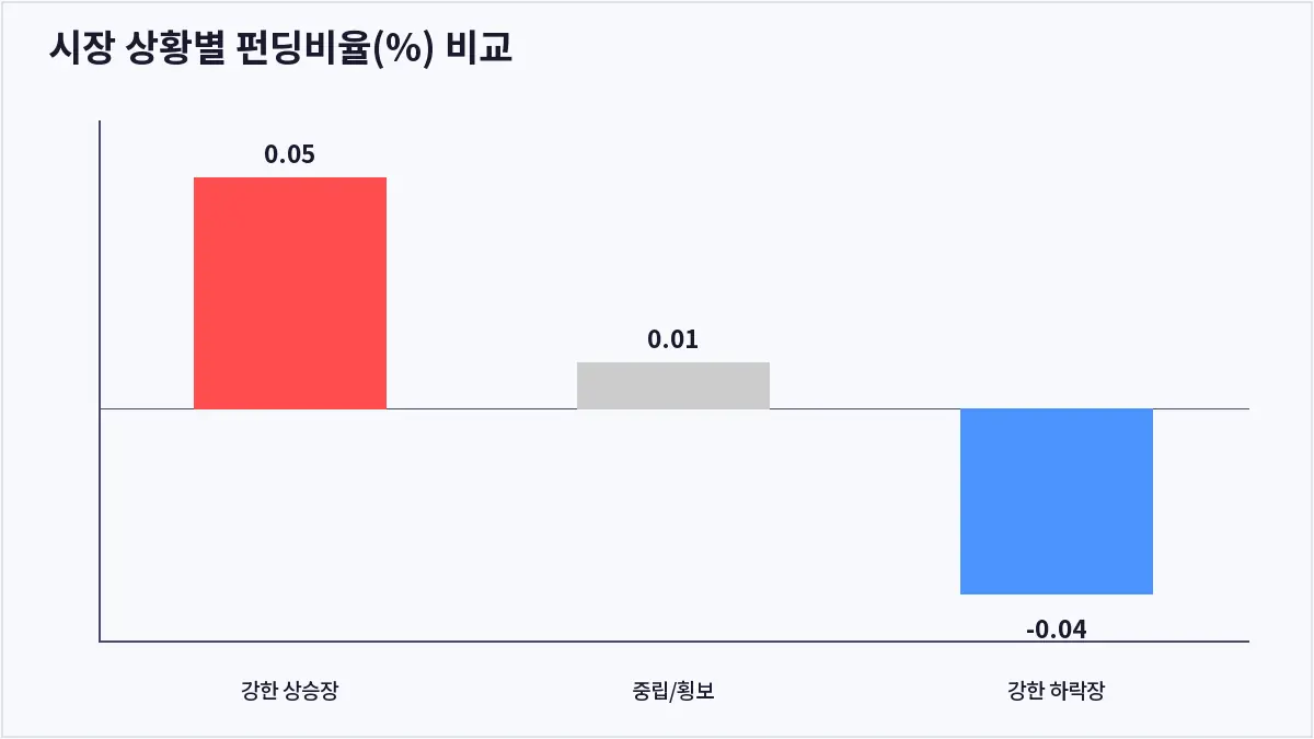 시장 상황별 펀딩비율(%) 비교 (코인 펀딩비)