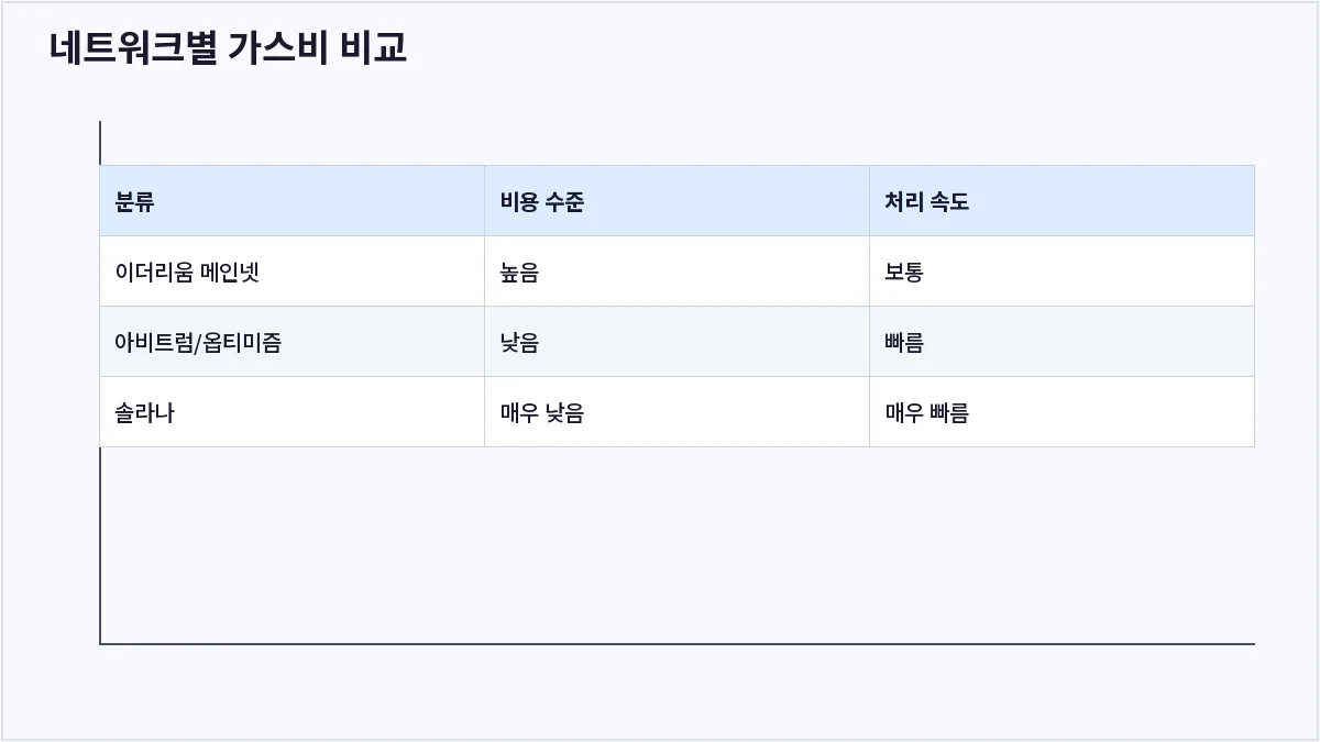 네트워크별 가스비 비교 (가스비)