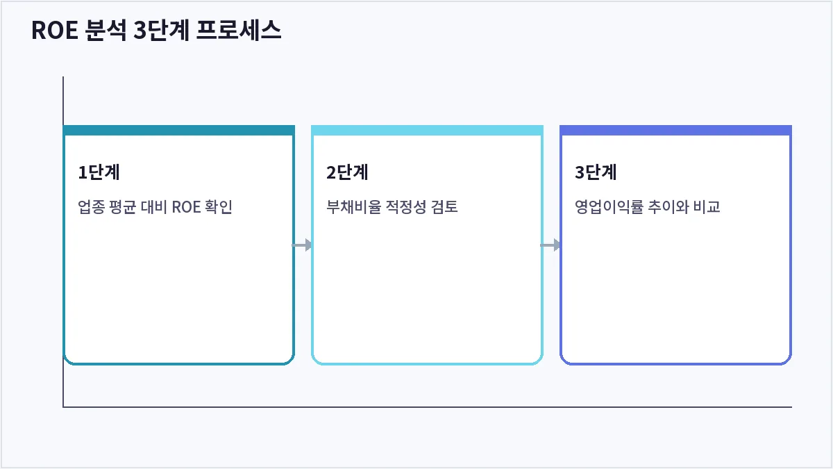 ROE 분석 3단계 프로세스 (ROE)