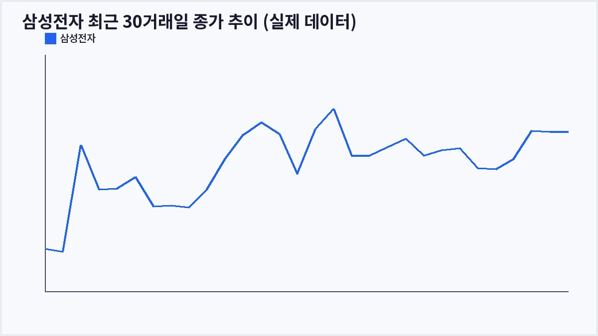 삼성전자 최근 30거래일 종가 추이 (실제 데이터) (트레일링스탑)