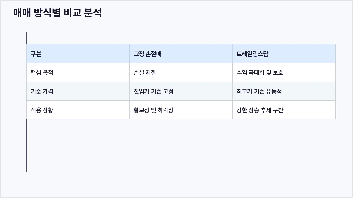매매 방식별 비교 분석 (트레일링스탑)