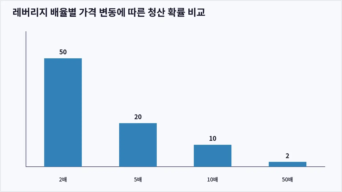 레버리지 배율별 가격 변동에 따른 청산 확률 비교 (코인 레버리지)