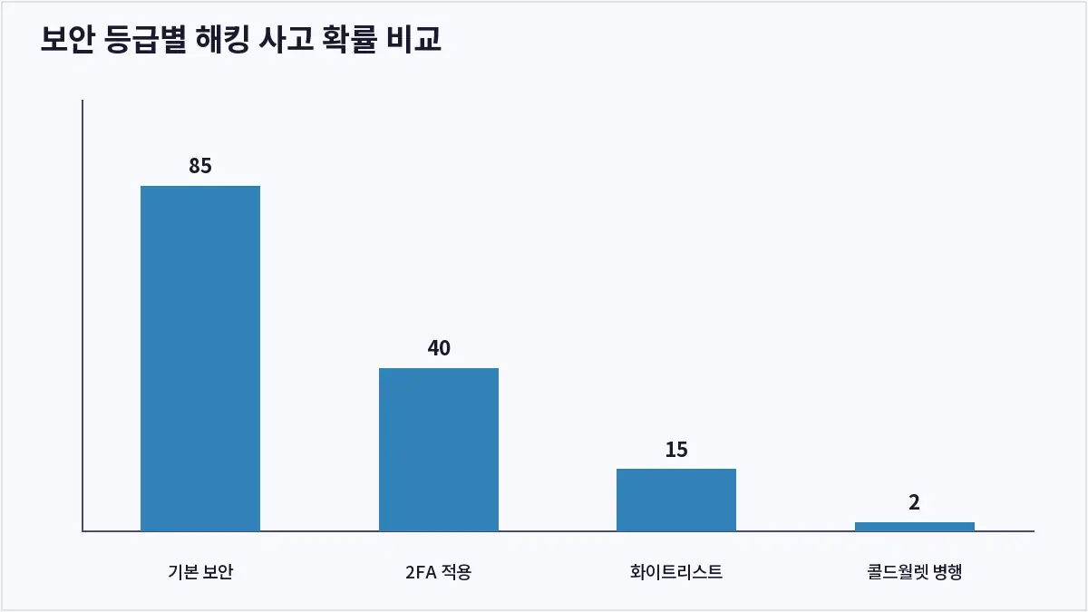 보안 등급별 해킹 사고 확률 비교 (코인 거래소 지갑 보안)