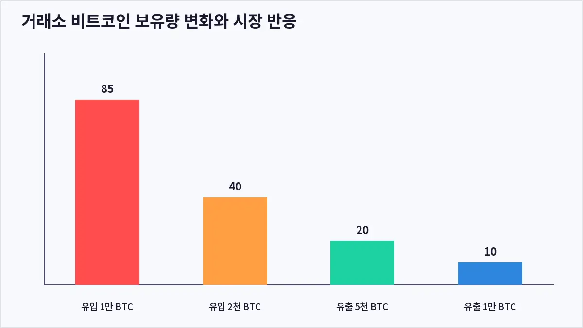 거래소 비트코인 보유량 변화와 시장 반응 (온체인 데이터 분석)