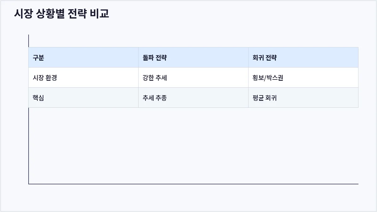 시장 상황별 전략 비교 (볼린저밴드)