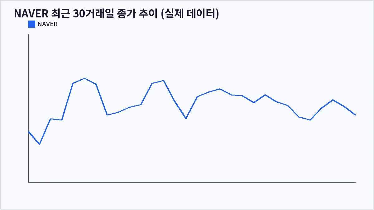 NAVER 최근 30거래일 종가 추이 (실제 데이터) (볼린저밴드)