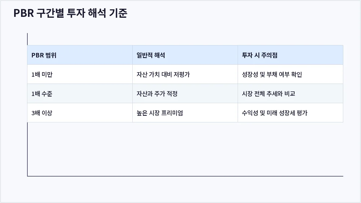 PBR 구간별 투자 해석 기준 (PBR)
