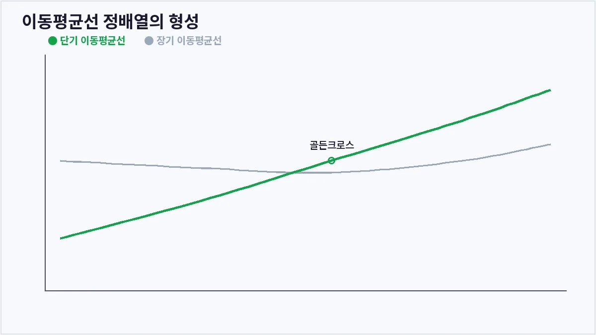 이동평균선 정배열의 형성 (이동평균선 정배열)