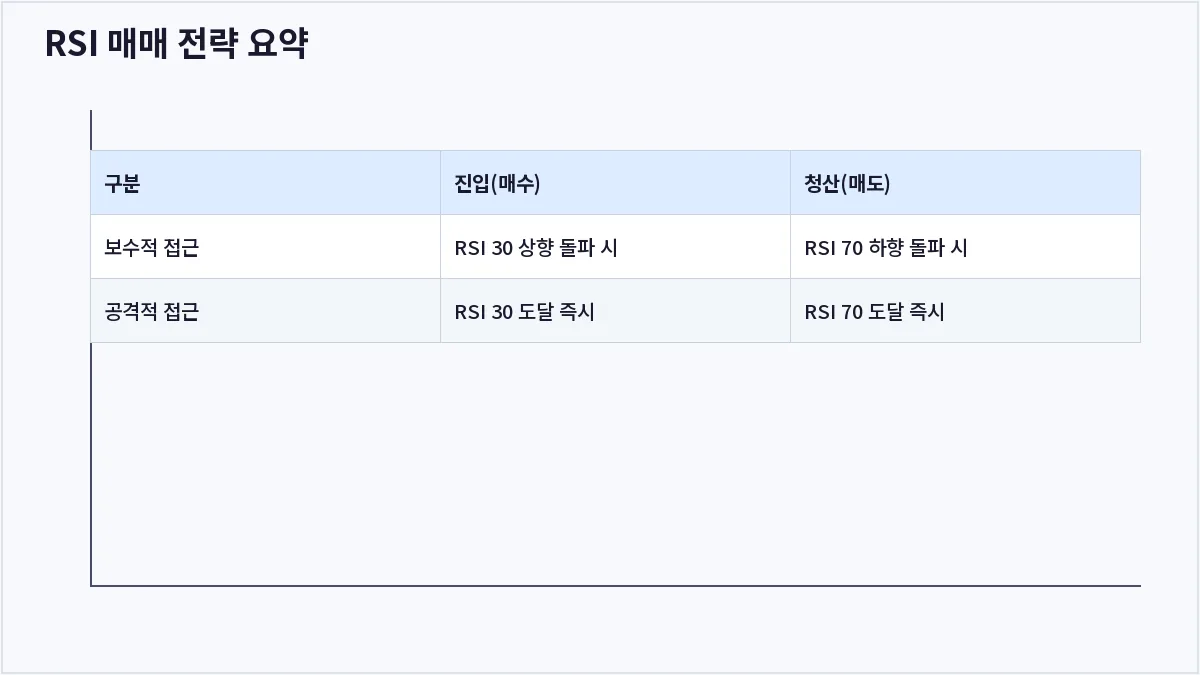 RSI 매매 전략 요약 (RSI 과매수 과매도)
