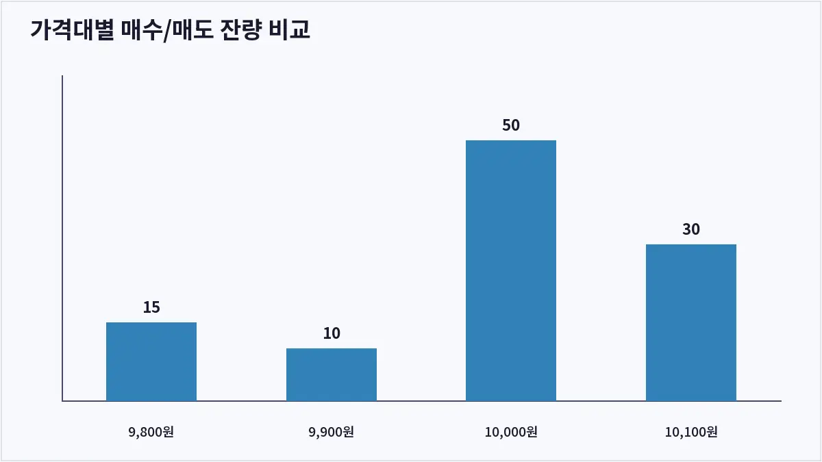 가격대별 매수/매도 잔량 비교 (오더북 분석)