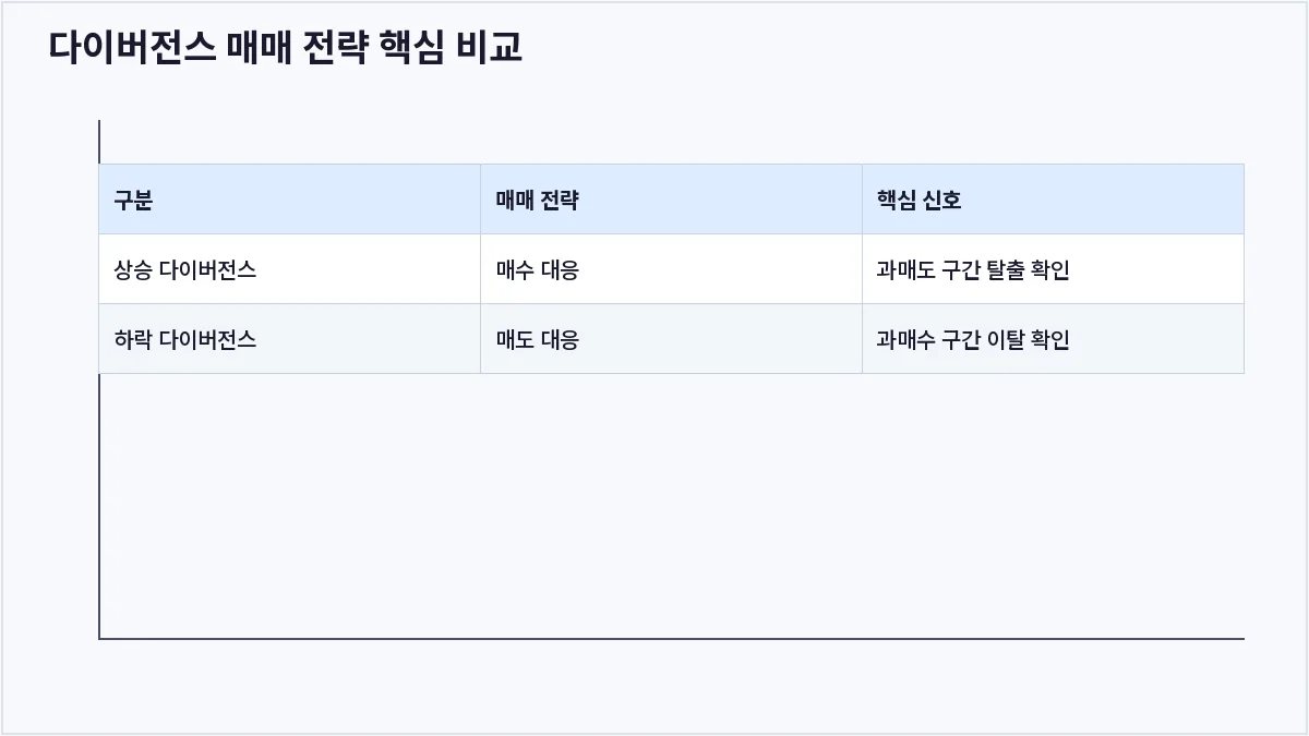 다이버전스 매매 전략 핵심 비교 (MACD 다이버전스)