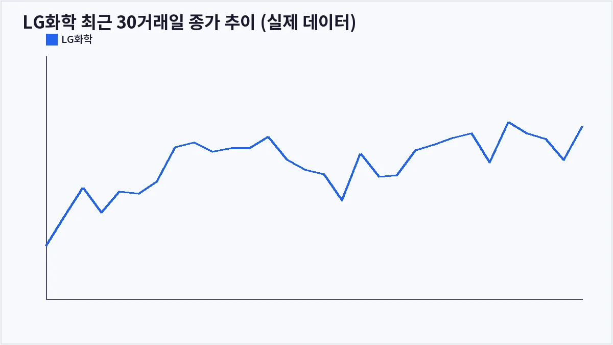 LG화학 최근 30거래일 종가 추이 (실제 데이터) (MACD 다이버전스)