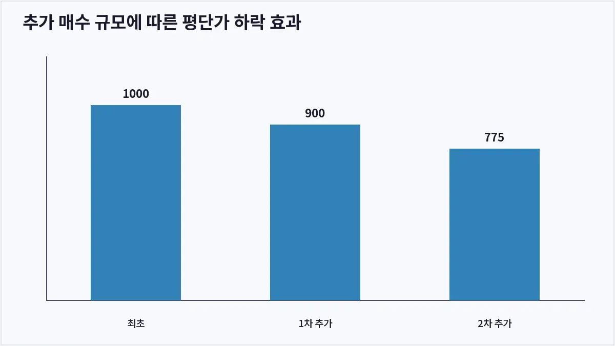추가 매수 규모에 따른 평단가 하락 효과 (평균 단가 낮추기)