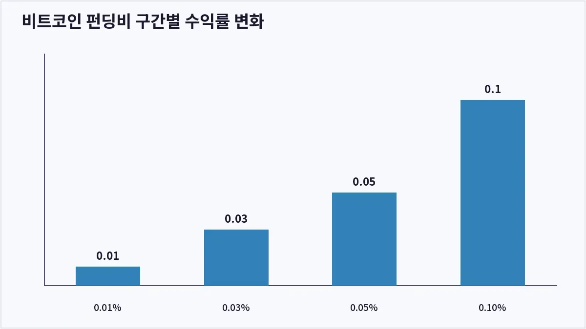 비트코인 펀딩비 구간별 수익률 변화 (코인 펀딩비)