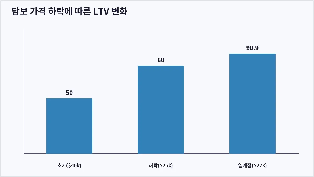 담보 가격 하락에 따른 LTV 변화 (코인 대여 청산)