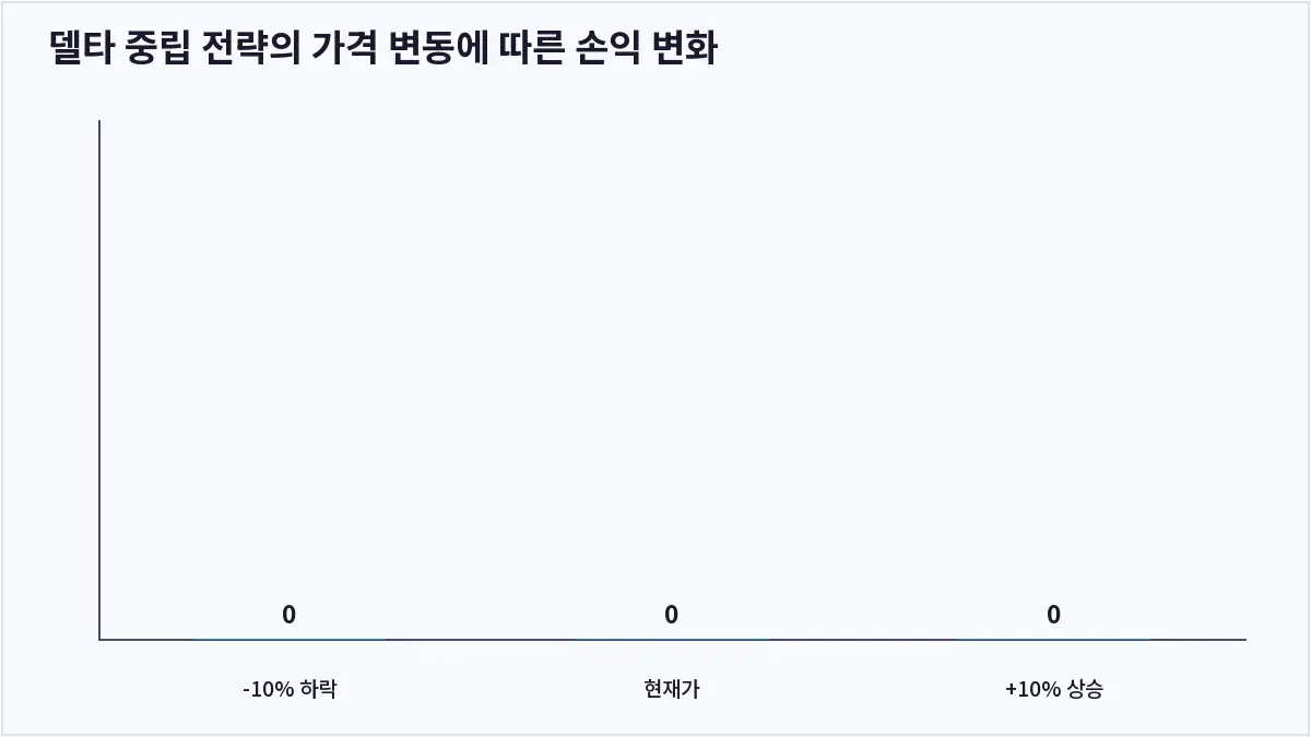 델타 중립 전략의 가격 변동에 따른 손익 변화 (델타 중립)