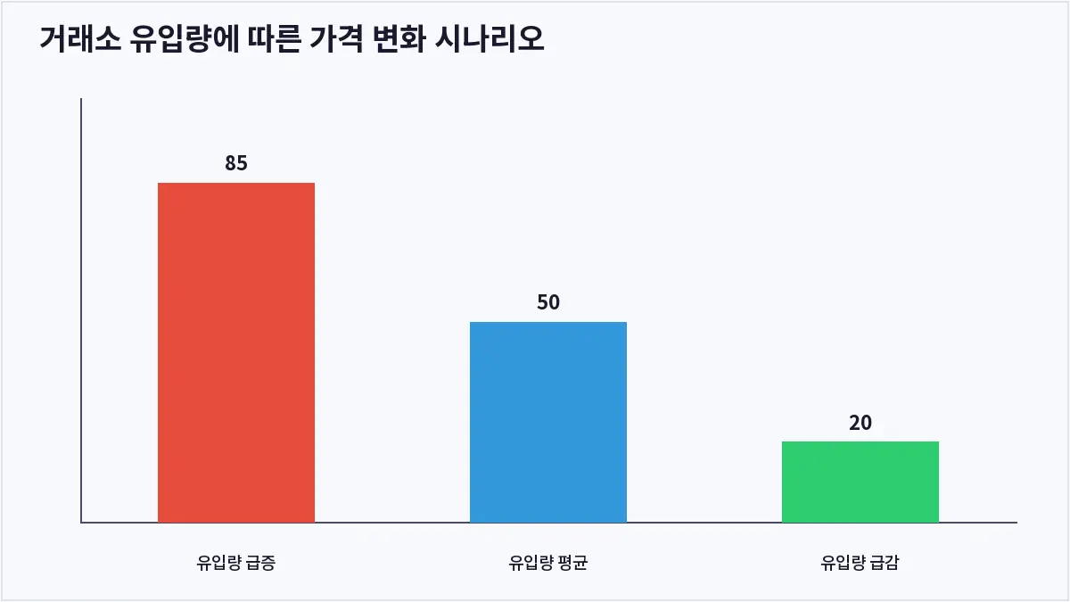 거래소 유입량에 따른 가격 변화 시나리오 (온체인 데이터 분석)