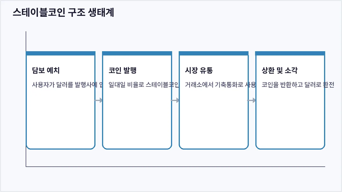 스테이블코인 구조 생태계 (스테이블코인)