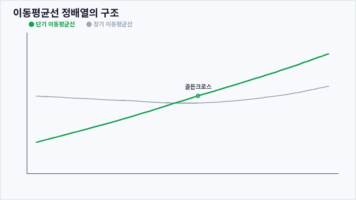 이동평균선 정배열의 구조 (이동평균선 정배열)